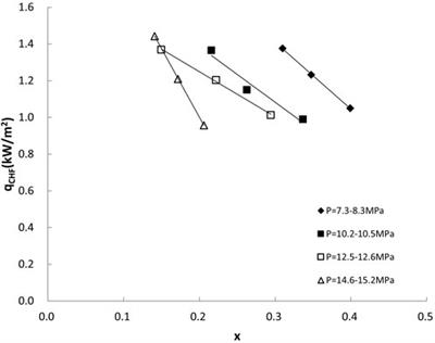 An experimental research of the influence on critical heat flux of a rod bundle under certain inlet temperatures